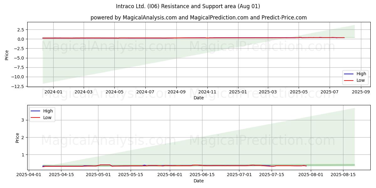 Intraco Ltd. (I06) Support and Resistance area (31 Jul) 