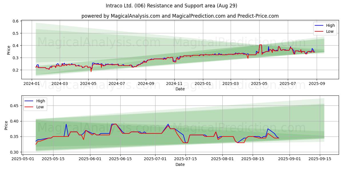  Intraco Ltd. (I06) Support and Resistance area (28 Aug) 