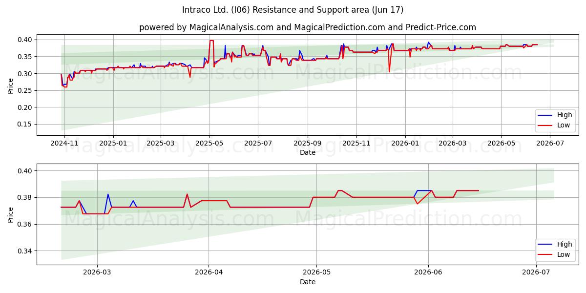  Intraco Ltd. (I06) Support and Resistance area (04 Jun) 