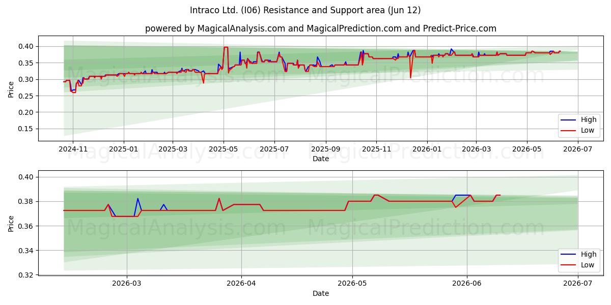  Intraco Ltd. (I06) Support and Resistance area (08 Jun) 