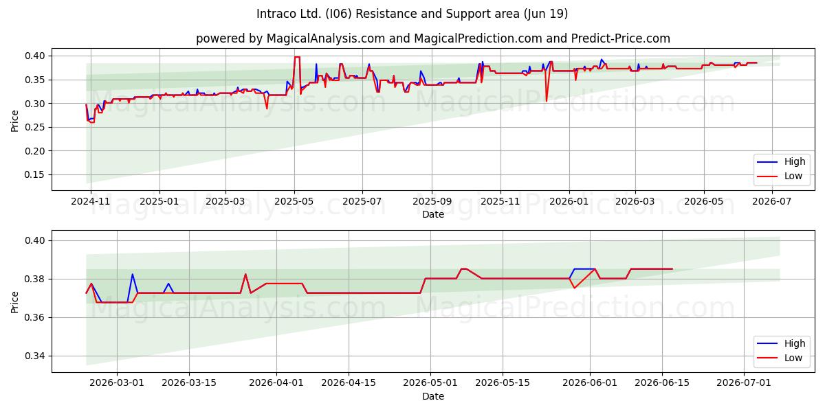  Intraco Ltd. (I06) Support and Resistance area (18 Jun) 