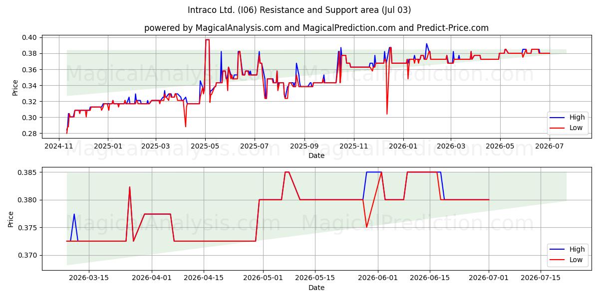  Intraco Ltd. (I06) Support and Resistance area (02 Jul) 