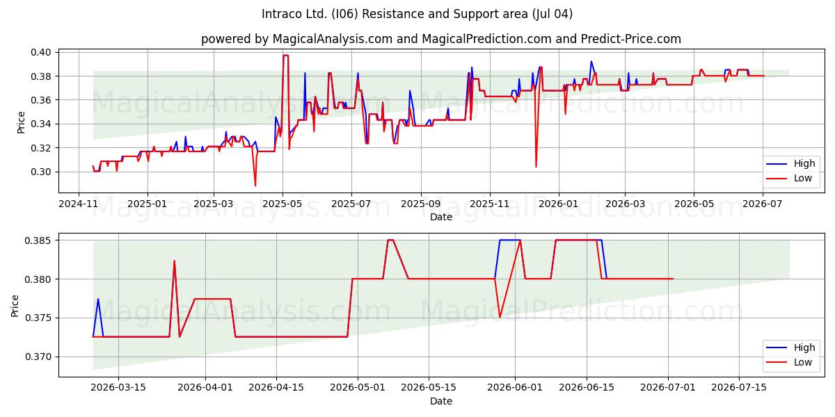  Intraco Ltd. (I06) Support and Resistance area (03 Jul) 