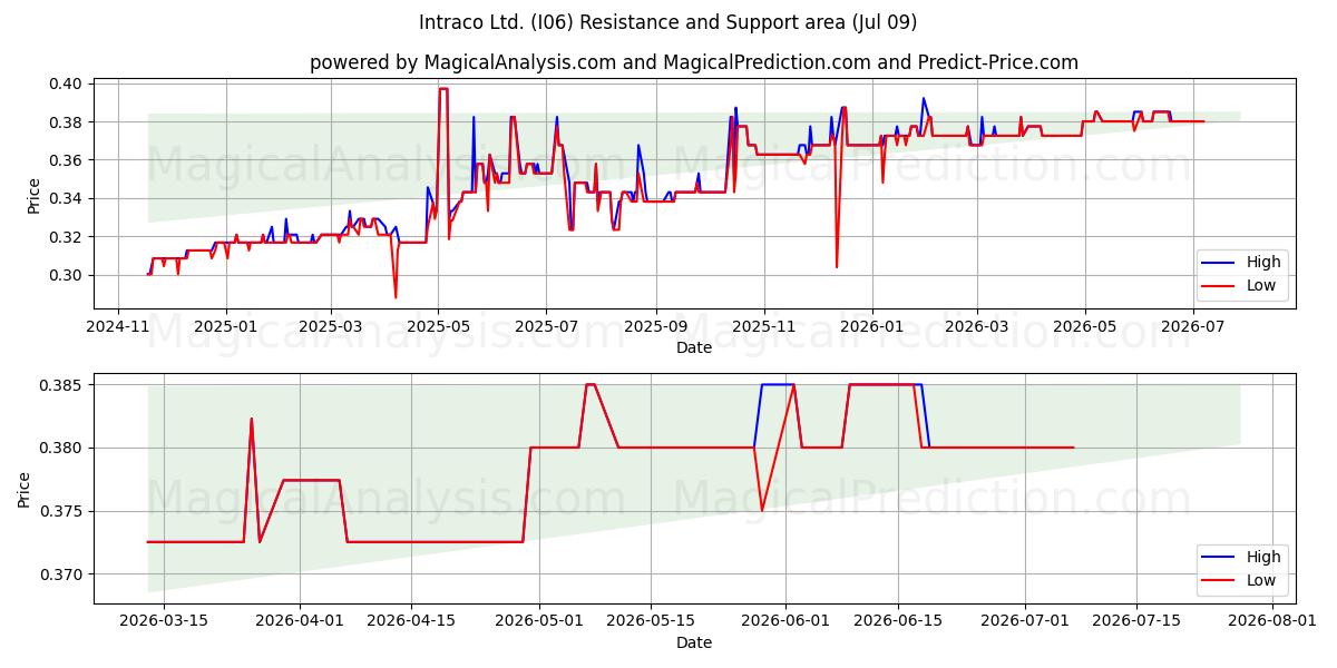  Intraco Ltd. (I06) Support and Resistance area (08 Jul) 