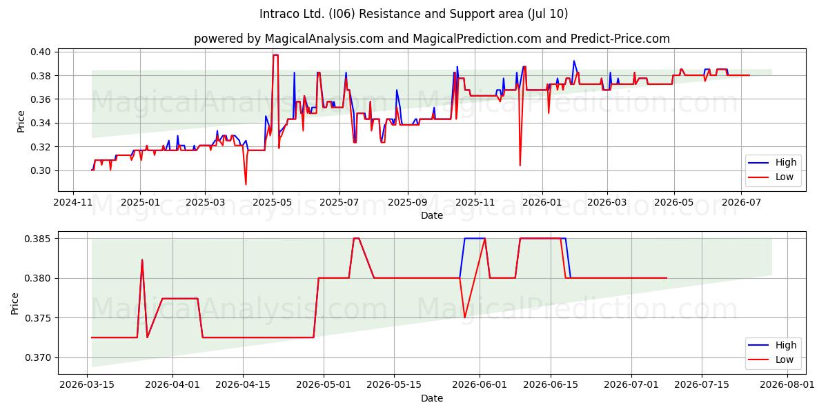  Intraco Ltd. (I06) Support and Resistance area (09 Jul) 
