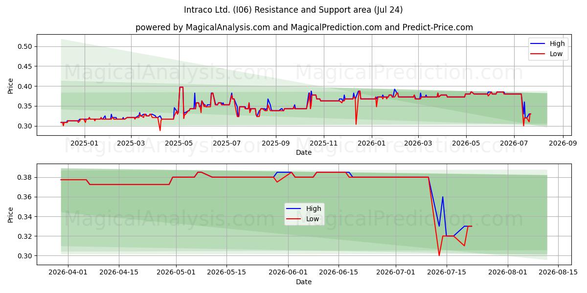  Intraco Ltd. (I06) Support and Resistance area (23 Jul) 