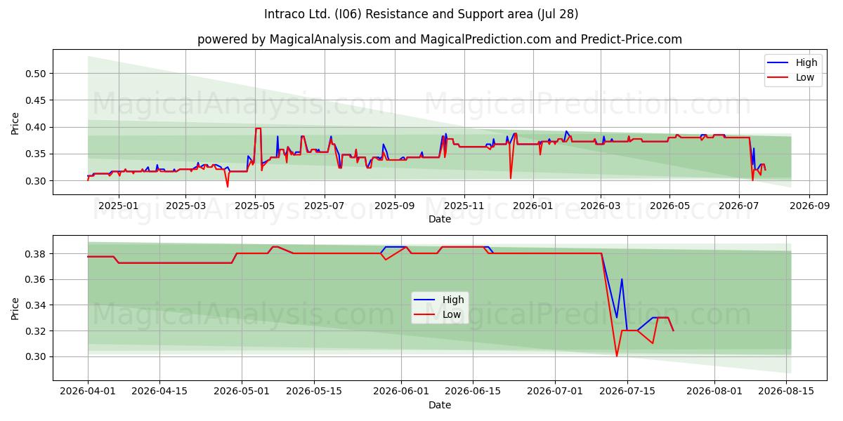  Intraco Ltd. (I06) Support and Resistance area (27 Jul) 