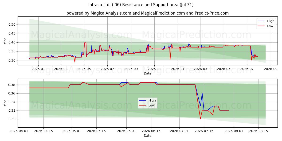  Intraco Ltd. (I06) Support and Resistance area (30 Jul) 