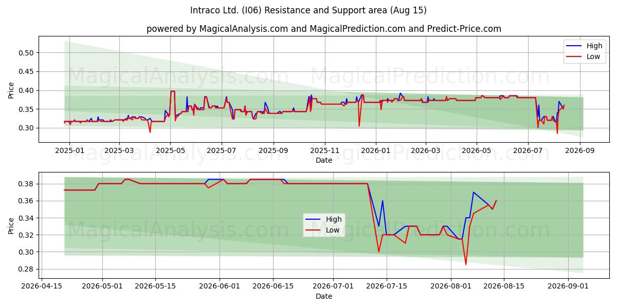 Intraco Ltd. (I06) Support and Resistance area (13 Aug) 