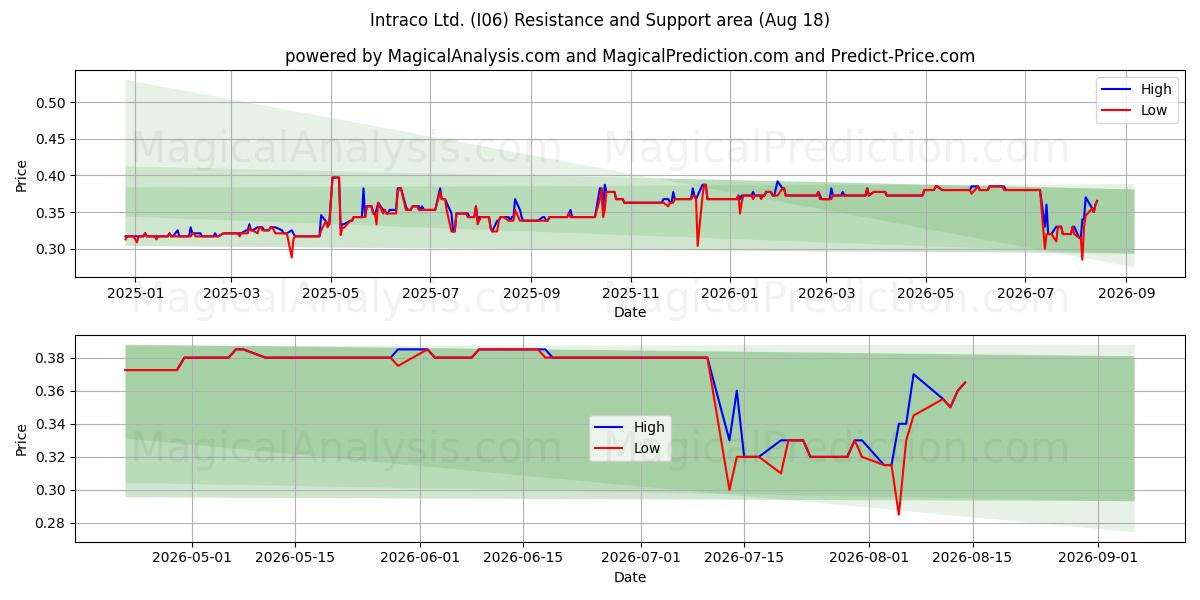  Intraco Ltd. (I06) Support and Resistance area (14 Aug) 
