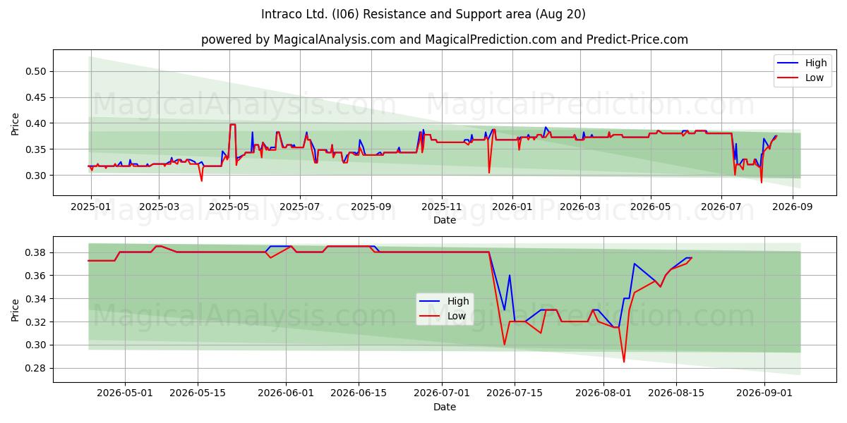  Intraco Ltd. (I06) Support and Resistance area (18 Aug) 