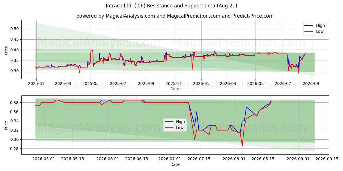  Intraco Ltd. (I06) Support and Resistance area (19 Aug) 