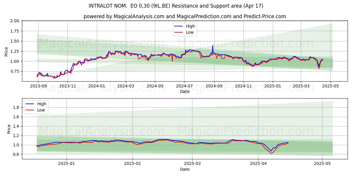  INTRALOT NOM.  EO 0,30 (9IL.BE) Support and Resistance area (17 Apr) 