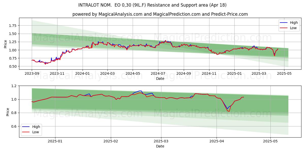  INTRALOT NOM.  EO 0,30 (9IL.F) Support and Resistance area (18 Apr) 
