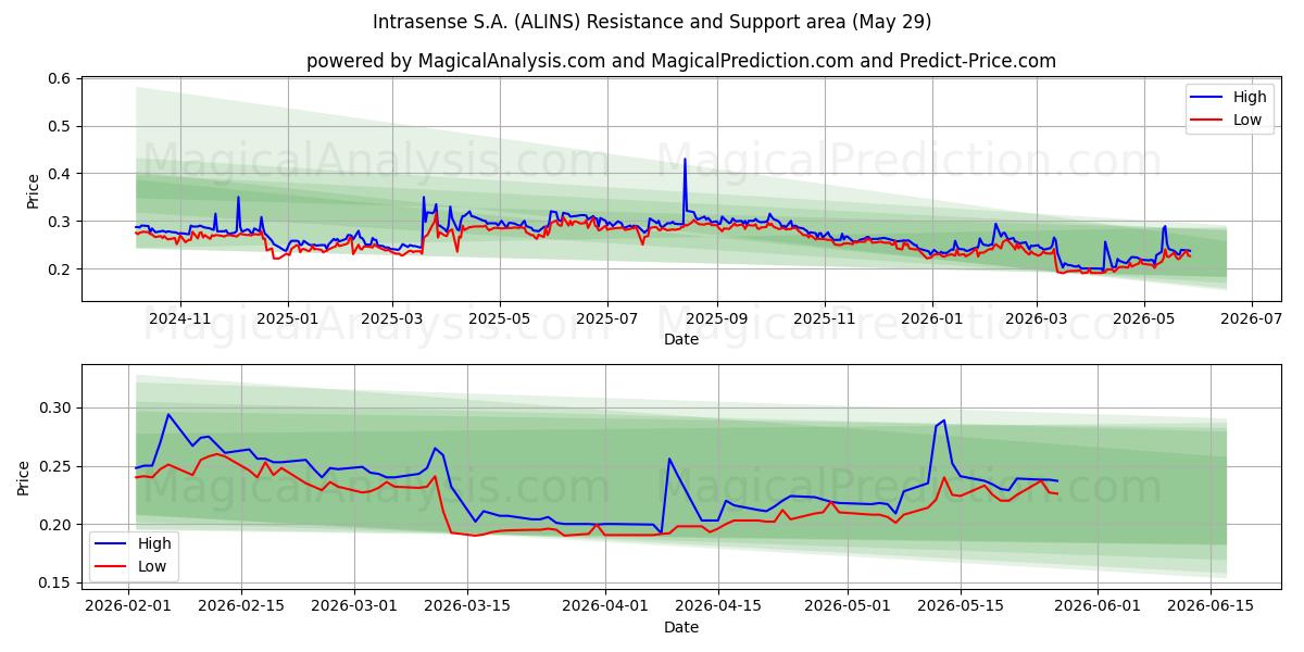  Intrasense S.A. (ALINS) Support and Resistance area (28 May) 