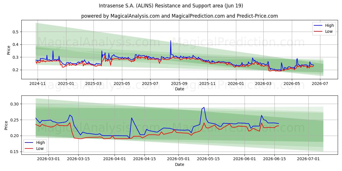  Intrasense S.A. (ALINS) Support and Resistance area (18 Jun) 