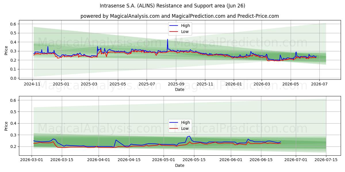  Intrasense S.A. (ALINS) Support and Resistance area (25 Jun) 
