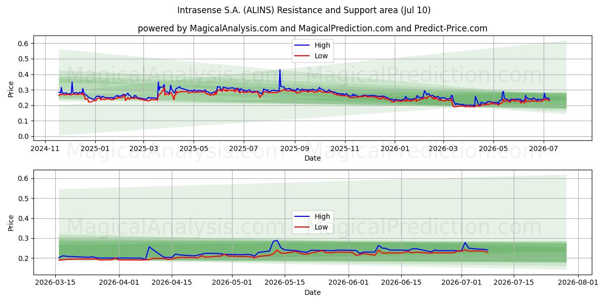  Intrasense S.A. (ALINS) Support and Resistance area (09 Jul) 