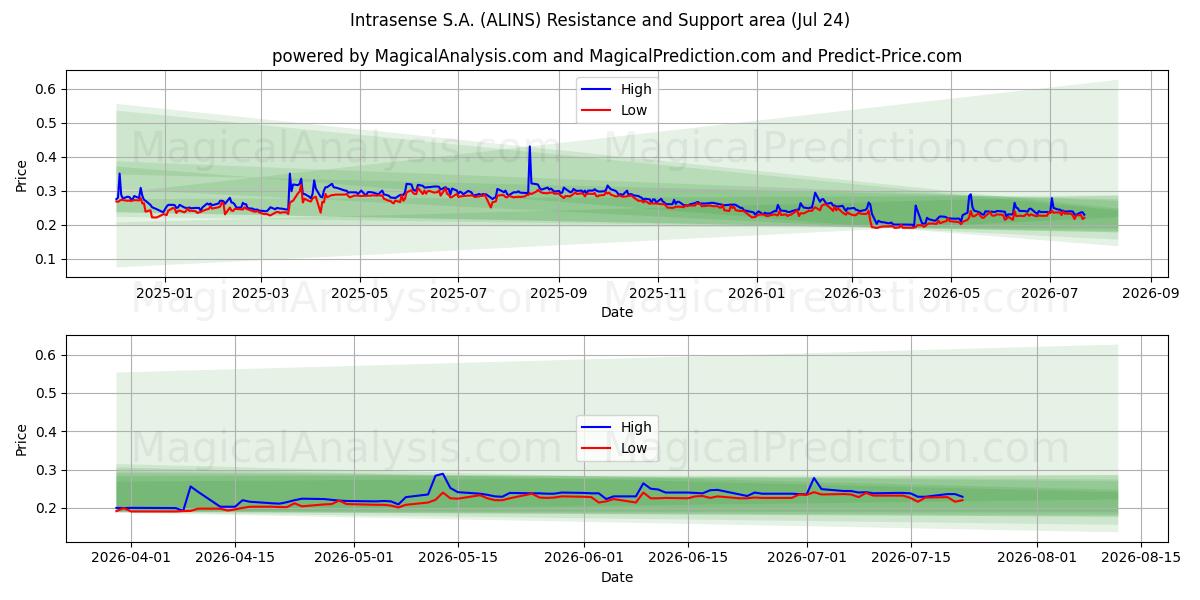  Intrasense S.A. (ALINS) Support and Resistance area (23 Jul) 