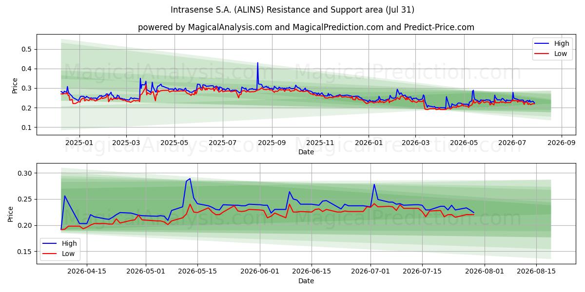  Intrasense S.A. (ALINS) Support and Resistance area (30 Jul) 