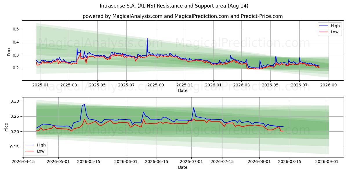  Intrasense S.A. (ALINS) Support and Resistance area (13 Aug) 