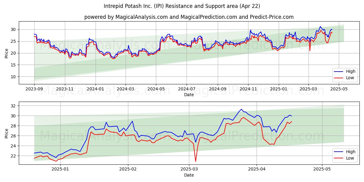  Intrepid Potash Inc. (IPI) Support and Resistance area (22 Apr) 