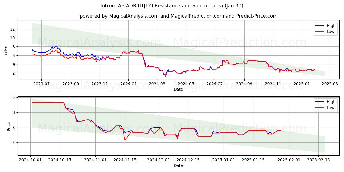  Intrum AB ADR (ITJTY) Support and Resistance area (30 Jan) 