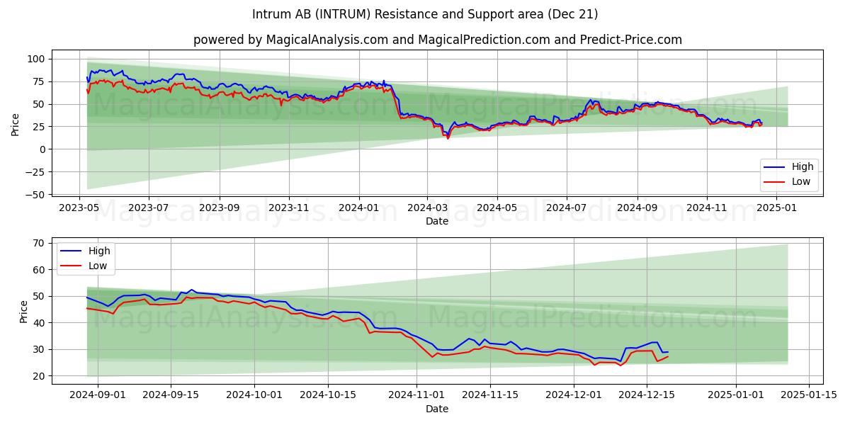  Intrum AB (INTRUM) Support and Resistance area (21 Dec) 