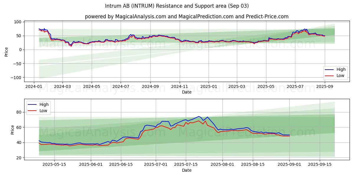  Intrum AB (INTRUM) Support and Resistance area (02 Sep) 
