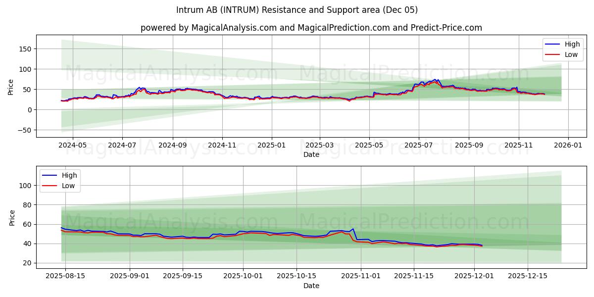  Intrum AB (INTRUM) Support and Resistance area (04 Dec) 