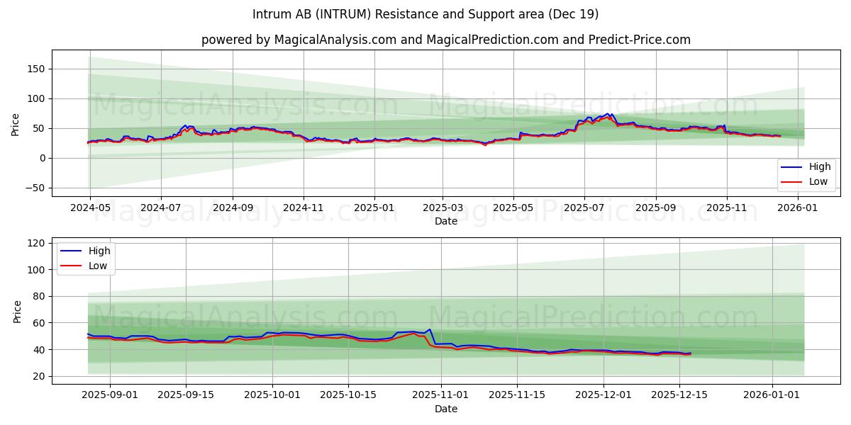  Intrum AB (INTRUM) Support and Resistance area (18 Dec) 