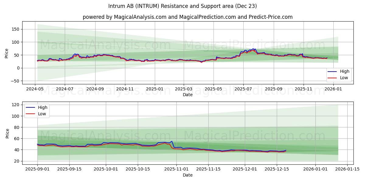  Intrum AB (INTRUM) Support and Resistance area (22 Dec) 
