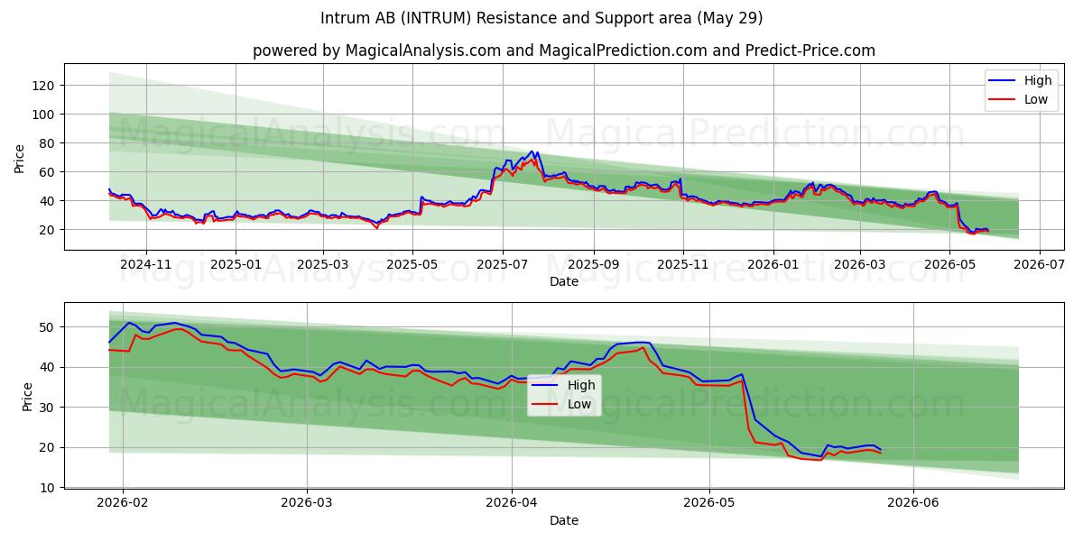  Intrum AB (INTRUM) Support and Resistance area (28 May) 