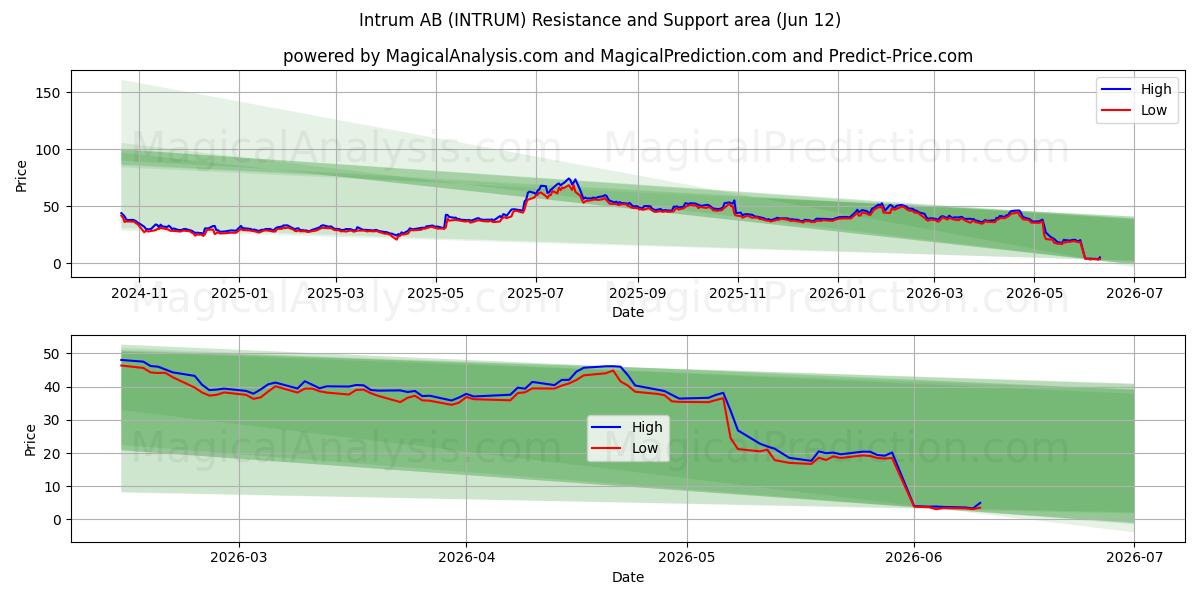  Intrum AB (INTRUM) Support and Resistance area (11 Jun) 