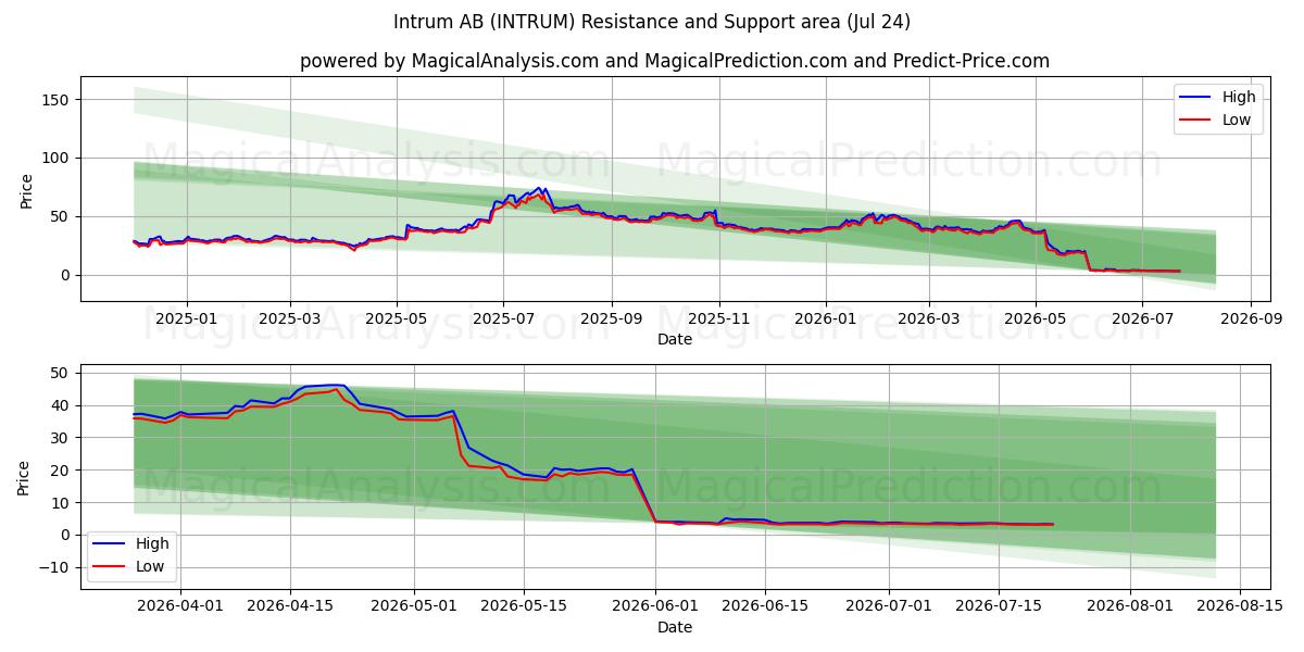  Intrum AB (INTRUM) Support and Resistance area (23 Jul) 