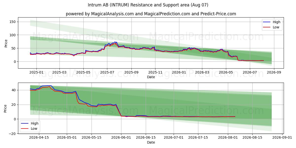  Intrum AB (INTRUM) Support and Resistance area (06 Aug) 
