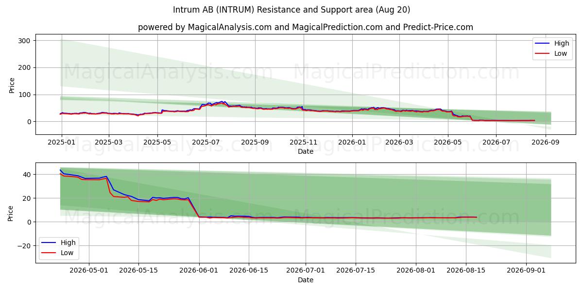  Intrum AB (INTRUM) Support and Resistance area (19 Aug) 