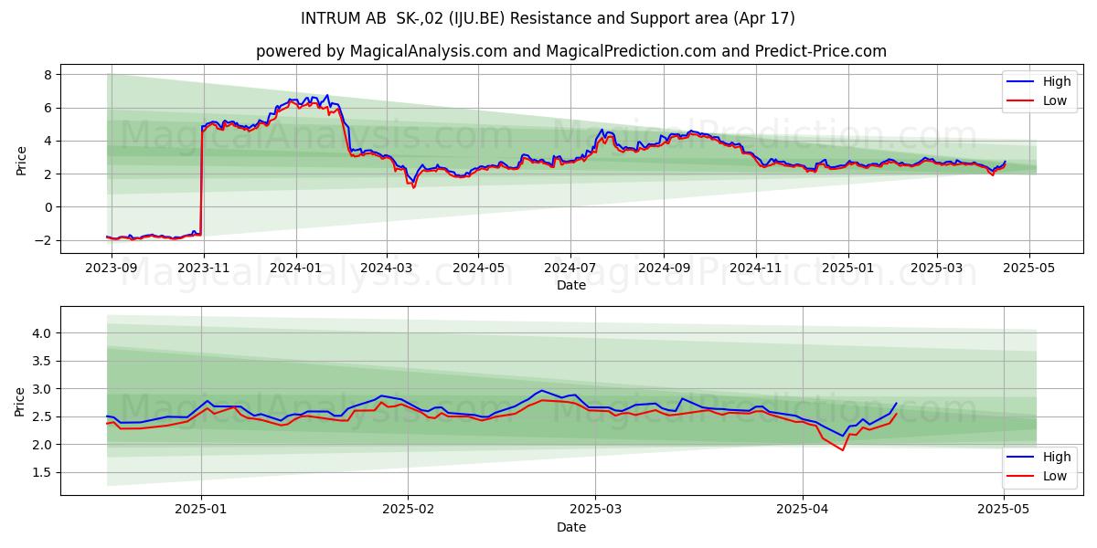  INTRUM AB  SK-,02 (IJU.BE) Support and Resistance area (17 Apr) 
