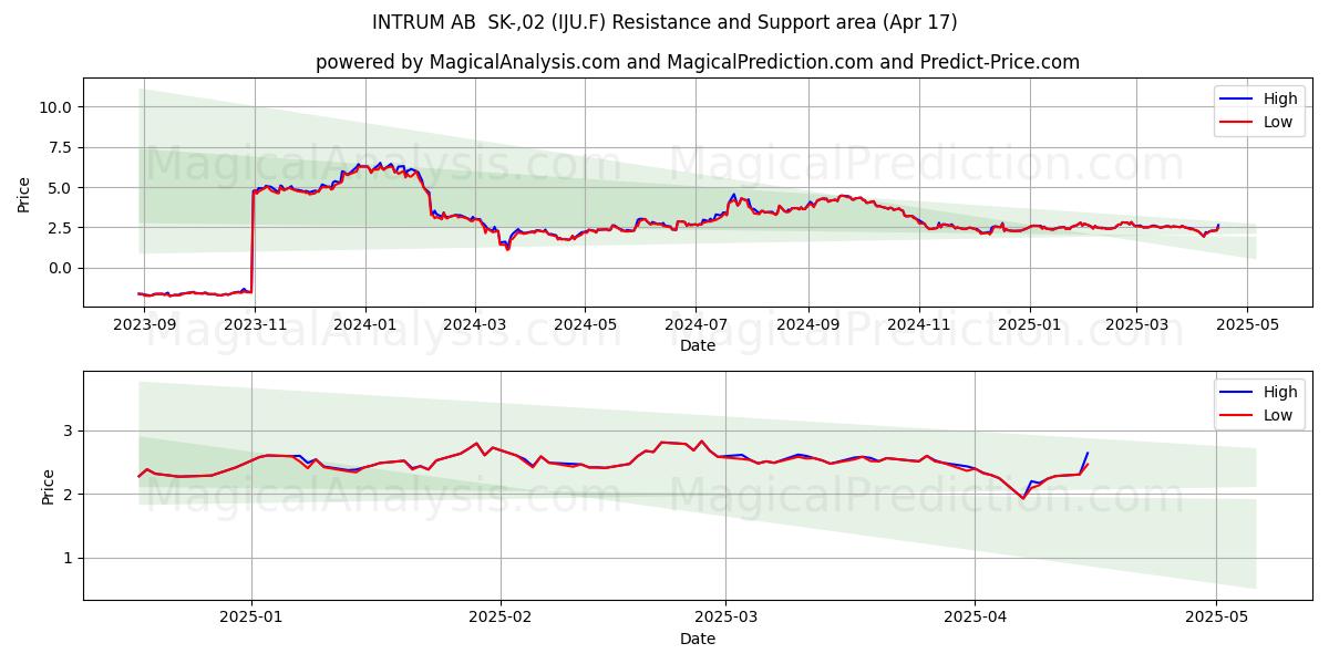  INTRUM AB  SK-,02 (IJU.F) Support and Resistance area (17 Apr) 