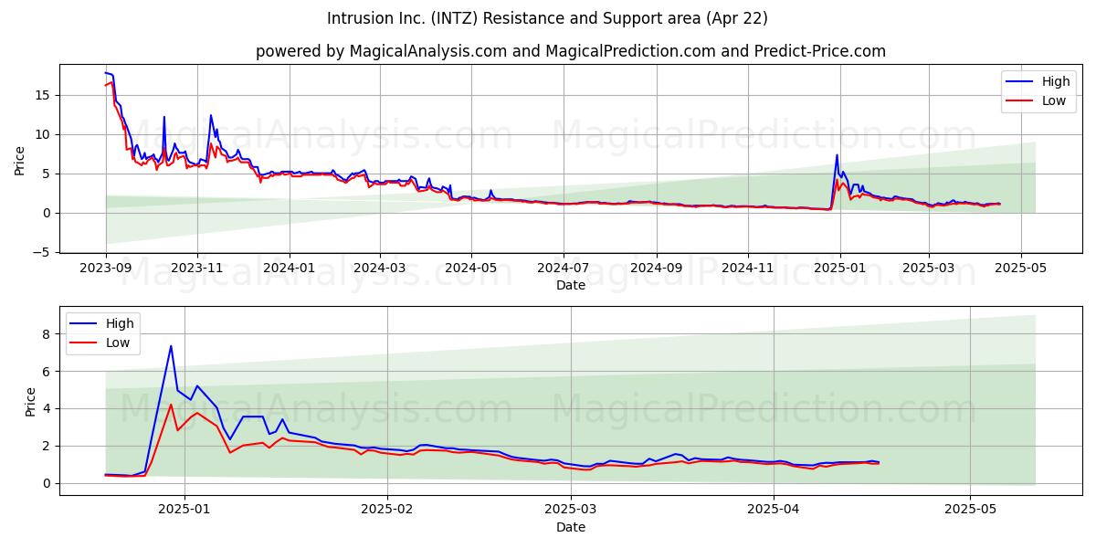  Intrusion Inc. (INTZ) Support and Resistance area (22 Apr) 