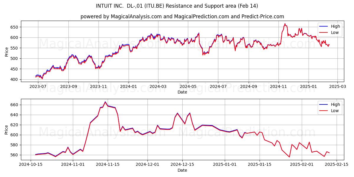  INTUIT INC.  DL-,01 (ITU.BE) Support and Resistance area (04 Feb) 