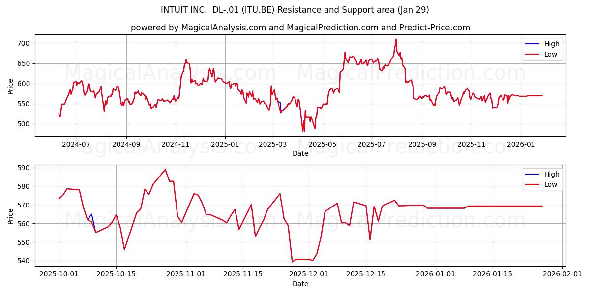  INTUIT INC.  DL-,01 (ITU.BE) Support and Resistance area (28 Jan) 