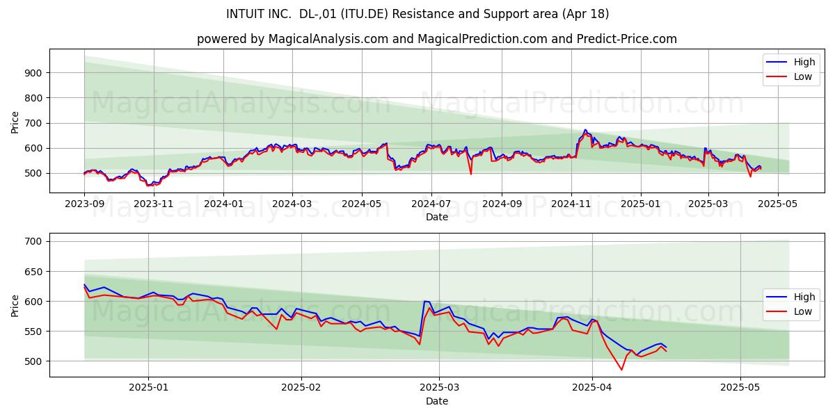  INTUIT INC.  DL-,01 (ITU.DE) Support and Resistance area (18 Apr) 