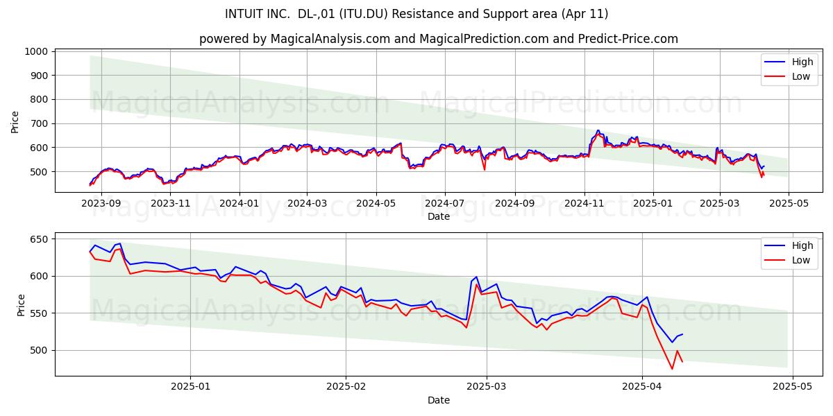  INTUIT INC.  DL-,01 (ITU.DU) Support and Resistance area (11 Apr) 