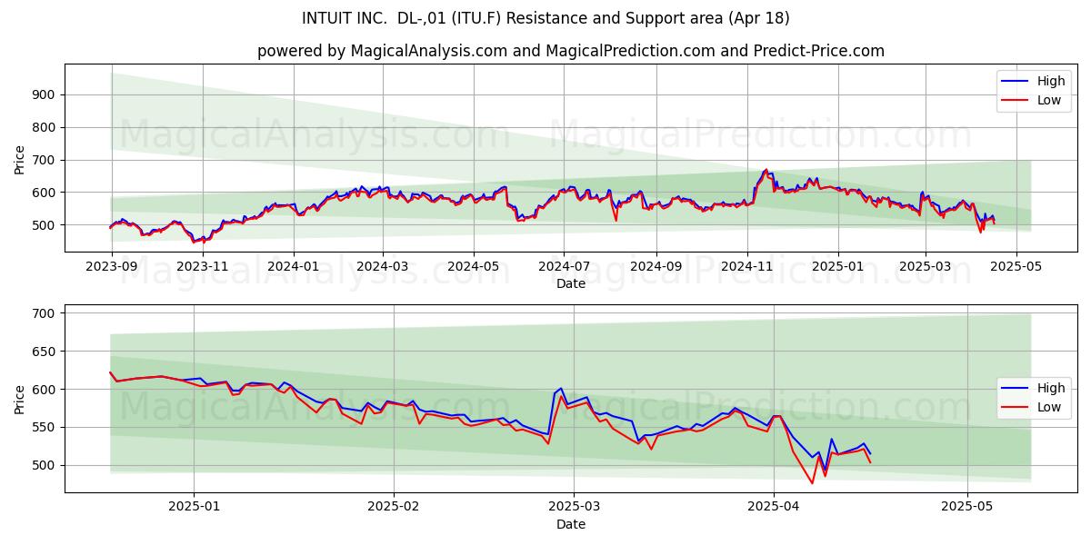  INTUIT INC.  DL-,01 (ITU.F) Support and Resistance area (18 Apr) 
