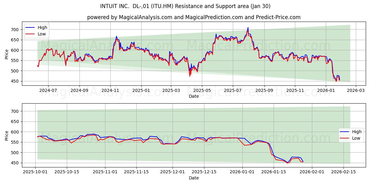  INTUIT INC.  DL-,01 (ITU.HM) Support and Resistance area (29 Jan) 