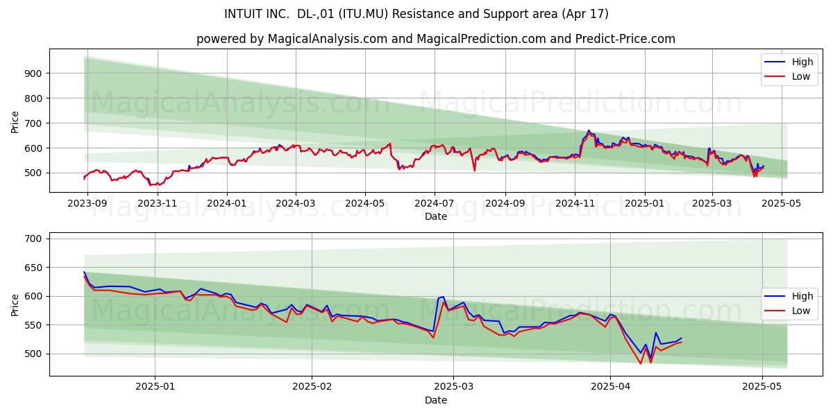  INTUIT INC.  DL-,01 (ITU.MU) Support and Resistance area (17 Apr) 