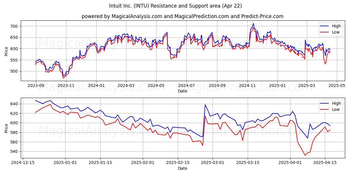  Intuit Inc. (INTU) Support and Resistance area (22 Apr) 