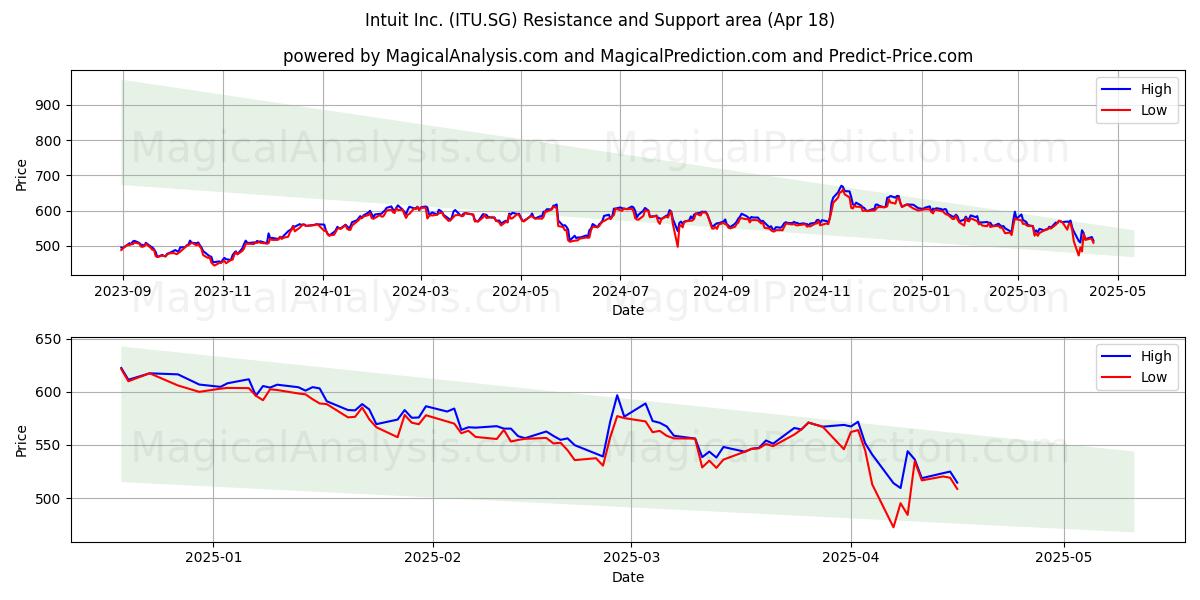  Intuit Inc. (ITU.SG) Support and Resistance area (18 Apr) 