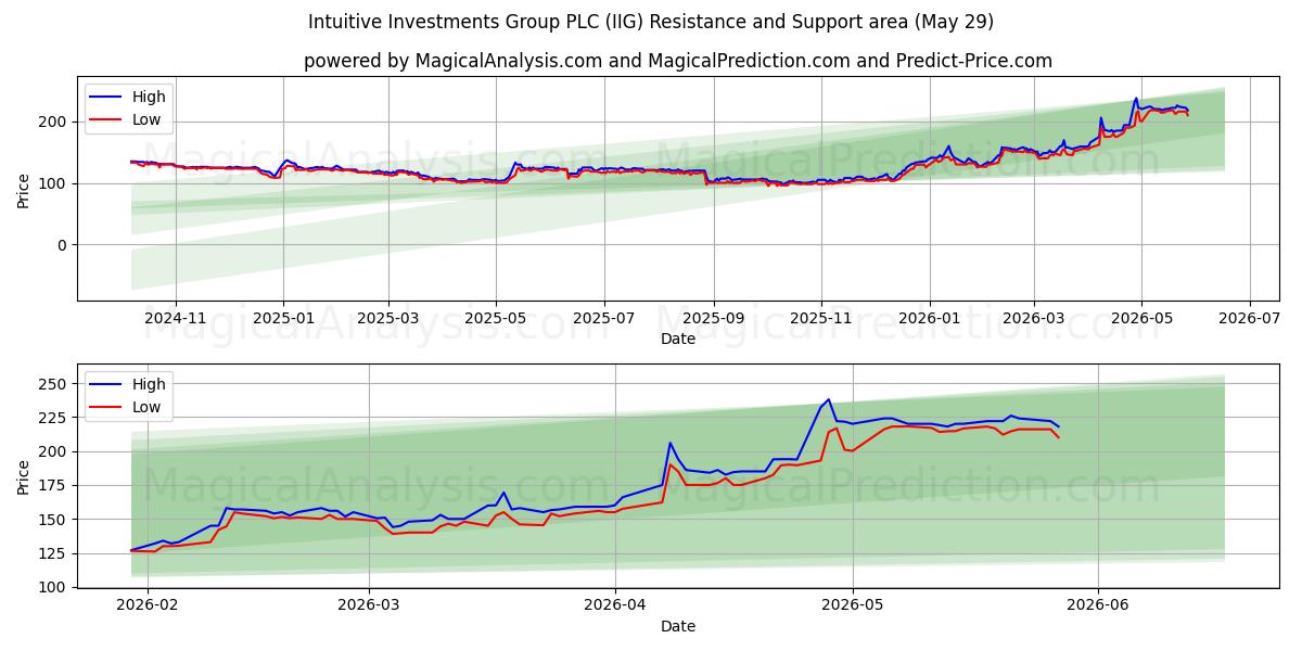  Intuitive Investments Group PLC (IIG) Support and Resistance area (28 May) 